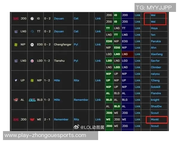 JDG战队在S15LOLMajor赛积分榜上以68分稳居第一引发关注
